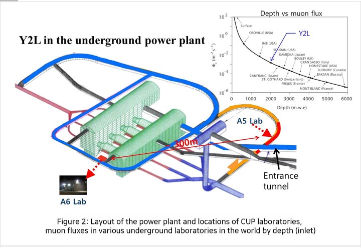 Figure 2: Layout of the power plant and locations of CUP laboratories, muon fluxes in various underground laboratories in the world by depth (inlet)