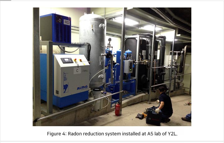 Figure 4: Radon reduction system installed at A5 lab of Y2L.