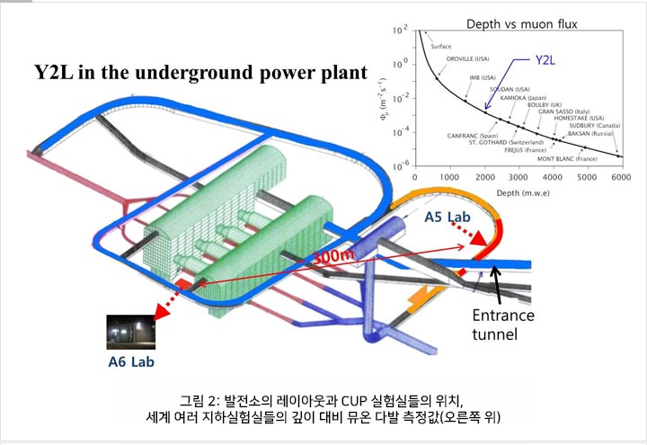 그림 2: 발전소의 레이아웃과 CUP 실험실들의 위치, 세계 여러 지하실험실들의 깊이 대비 뮤온 다발 측정값(오른쪽 위)