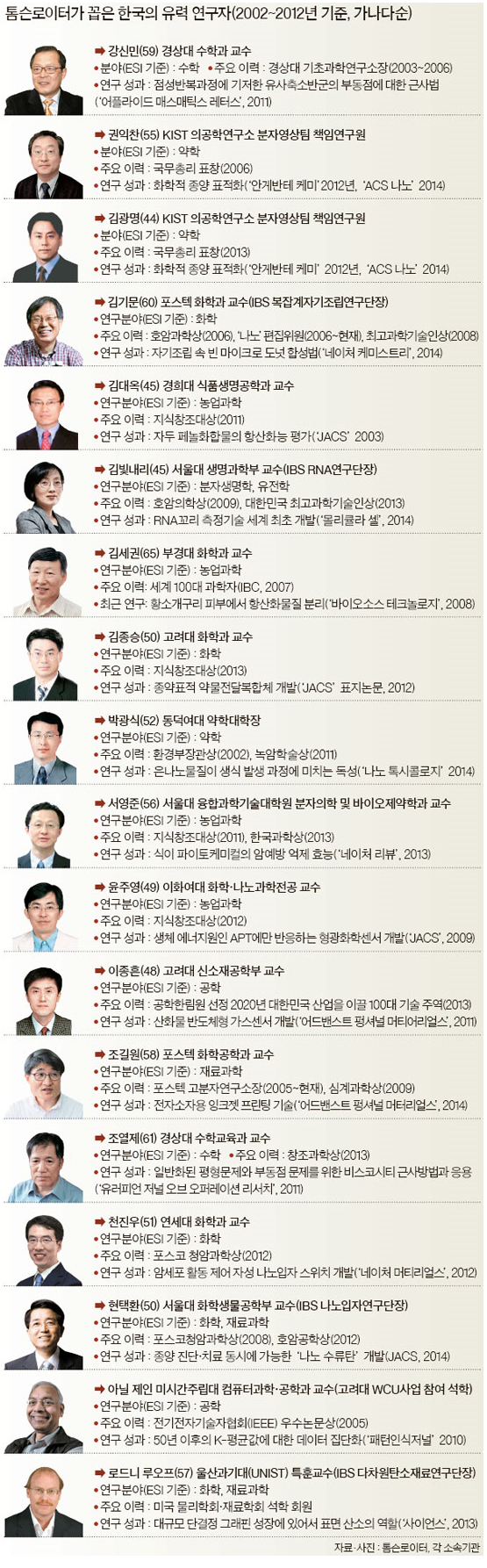 [Korean Media] Thomson Reuters / Expected Nobelist in Korea