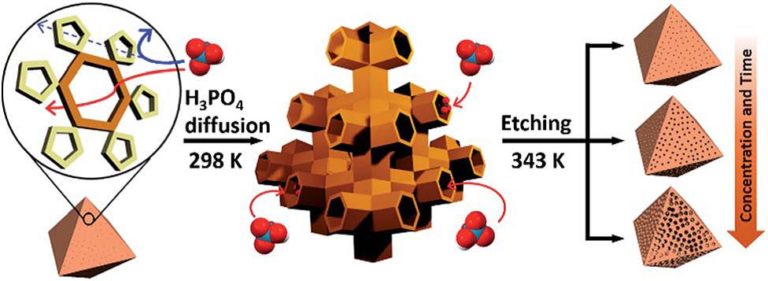HOT Chemical Science articles: Drilling Holes on Metal Organic Framework Crystals with Phosphoric Acid