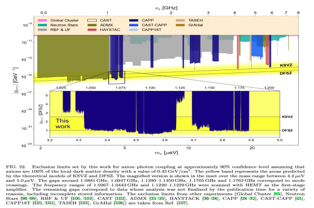 CAPP at DFSZ sensitivity