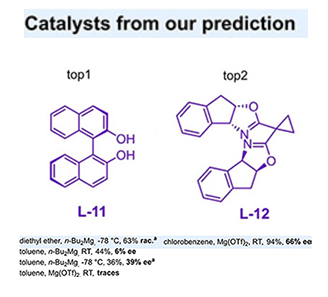 Machine Learning Algorithm Guides Catalyst Choices for Magnesium-Catalyzed Asymmetric Reactions image