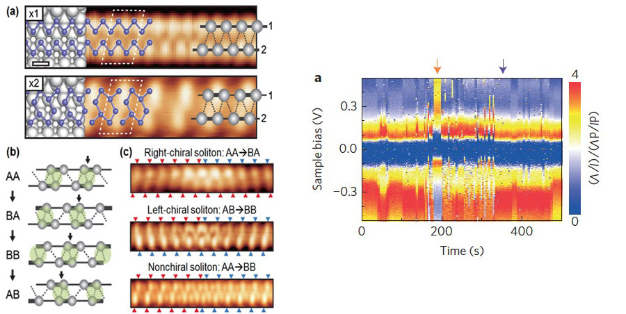 Chiral solitons in indium atomic chains and their chirality switching (Science 2015 & Nature Phys. 2017)