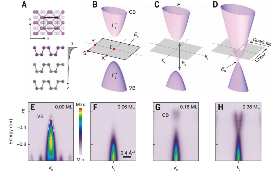Evolution of the band gap at the interface of a K/BP heterostructure (Science 2015)