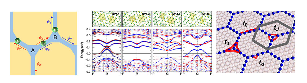 Low-Energy Electronics of 2D Conducting Domain Wall Networks