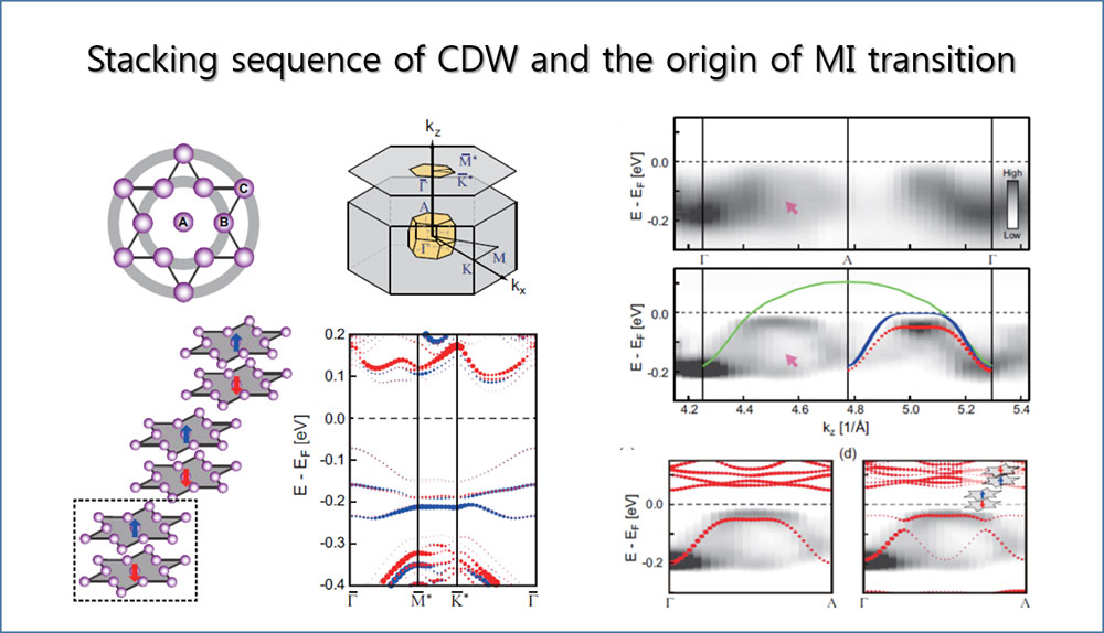 Transition metal dichalcogenides: Charge density waves and MI transition