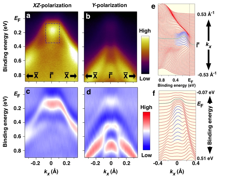 Figure 1 Polarization-dependent angle-resolved photoelectron spectroscopy spectra for Ta2NiSe5, which show the strong non-band origin spectral feature at Brillouin zone center due to spontaneously formed excitons.