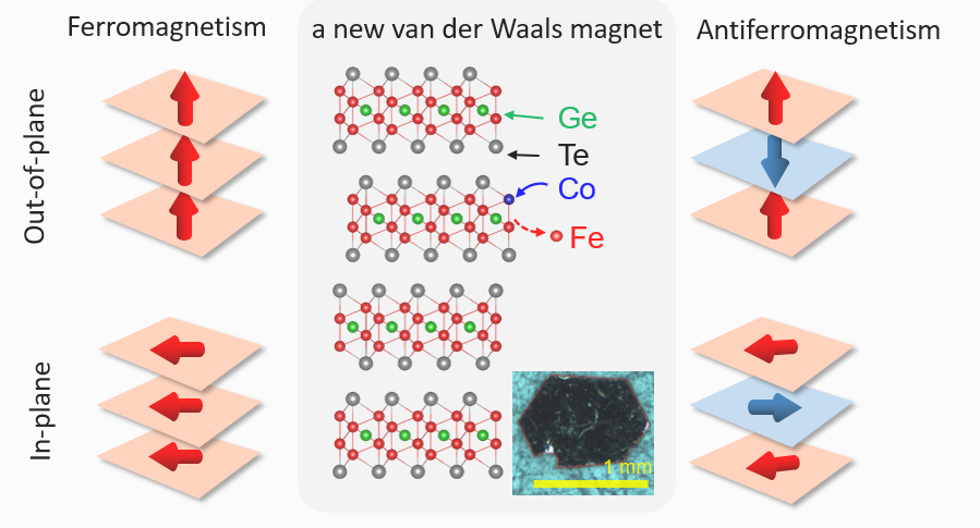 Figure 1. (Center) Crystal structure of a newly-synthesized van der Waals magnet (Fe,Co)4GeTe2 and the optical image of the single crystal. (Left and Right) Four different magnetic states with the ferromagnetic/antiferromagnetic spin configurations and the out-of-plane/in-plane spin orientations.