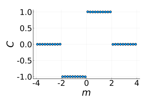 Figure 1. The phase diagram of non-interacting Chern insulator computed from our many-body invariant.