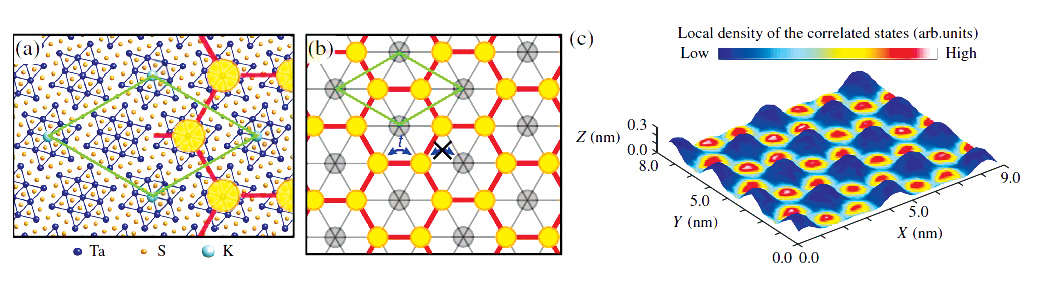 Figure 5. Hexagonal lattice of K adatoms on TaS2 leaves Ta dz electrons in a honeycomb lattice, which represents a material realization of a honeycomb lattice Mott insulator (Phys. Rev. Lett. 2020).