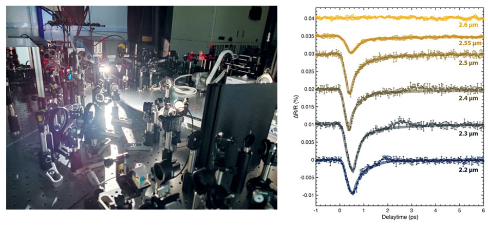 Figure 9. (Left) Our setup for time-resolved optical spectroscopy. (Right) Temporal evolution of the low-energy excitations in Sr2IrO4, showing resonant behaviors upon change of the pump energy.