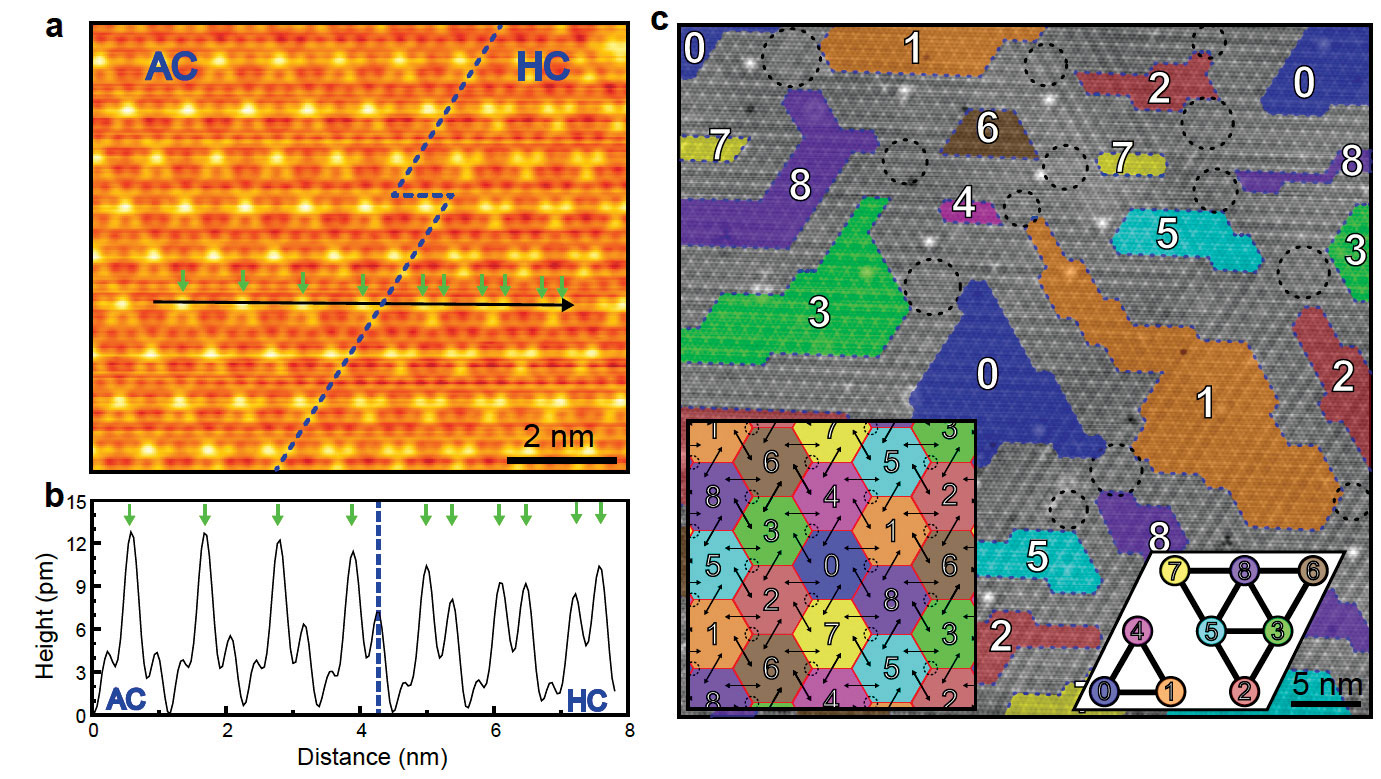 Figure 1. Scanning tunneling microscopy images of coexisting charge density wave structures in 2H-NbSe2