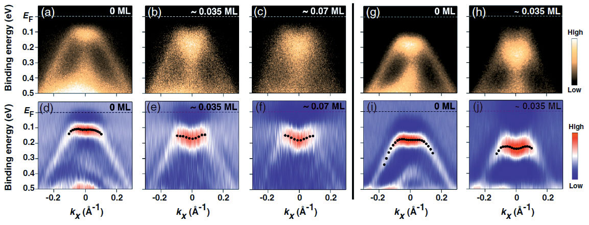 Figure 3. Experimentally measured (by angle resolved photoelectron spectroscopy) band structures of Ta2NiSe5 at different coverages of K adsorbates on the surface, showing the change of excitonic coupling in the valence band top.
