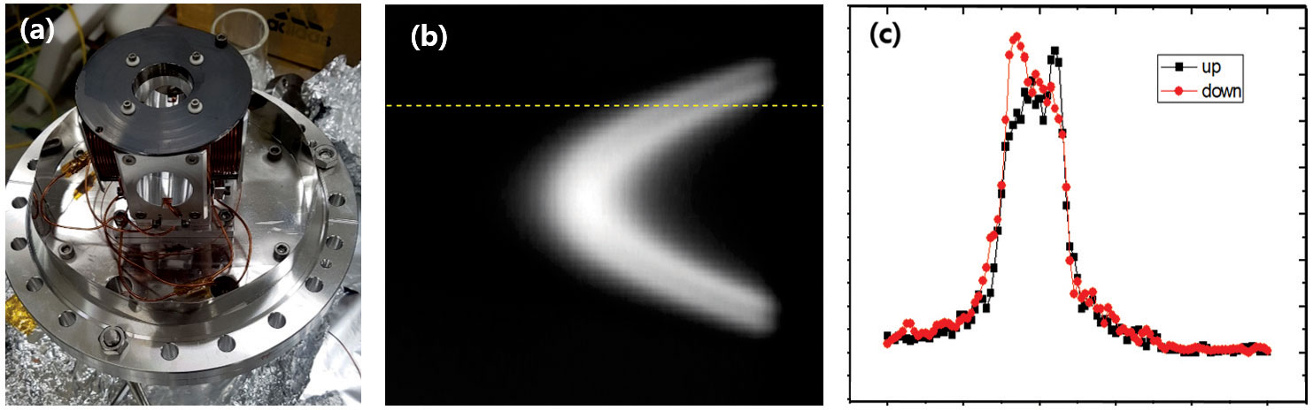 Figure 6. Ther performance of spin ARPES system. (a) New VLEED spin detector. (b) Rashba splitted states of Au(111) surface. (c) Spin dependent spectra taken through the dotted line of (b).