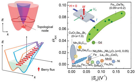 Large anomalous Hall current induced by topological nodal lines in a ferromagnetic van der Waals semimetal