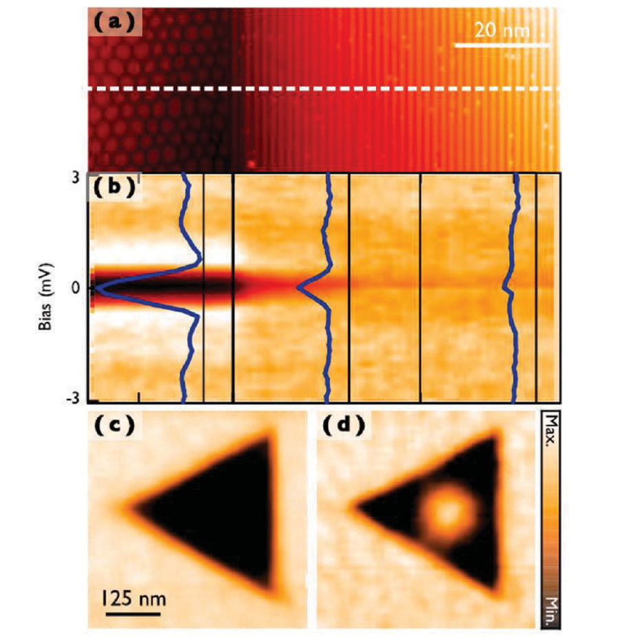 Figure 3. (a) STM images of stripe and hexagonal phases coexisting on IrTe2. (b) STS spectral map for the superconducting gap variation across the phase boundary. (c) Superconducting vortex within an isolated hexagonal domain as imaged by STS dI/dV map at the Fermi level