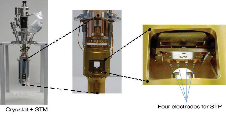 Figure 10. A STM head equipped with a continuous flow cryostat (left). A STM head without thermal shield (middle). A STM sample stage with additional four electric contacts for transport capability (right)