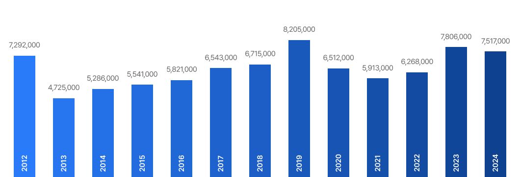 Annual Budget Chart - 2012: 7,292,000 / 2013: 4,725,000 / 2014: 5,286,000 / 2015: 5,541,000 / 2016: 5,821,000 / 2017: 6,543,000 / 2018: 6,715,000 / 2019: 8,205,000 / 2020: 6,512,000 / 2021: 5,913,000 / 2022: 6,268,000 / 2023: 7,806,000 / 2024: 7,517,000