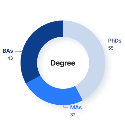 Personnel Degree Chart - BAs 47 / PhDs 37 / MAs 29
