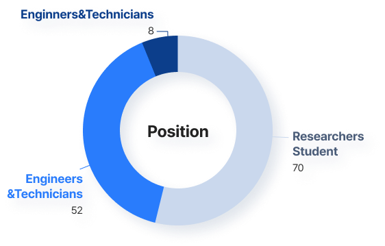 Personnel Position Chart - Administrative 3 / Researchers 49 / Engineers&Technicians 6 / Student Research Assistants 55