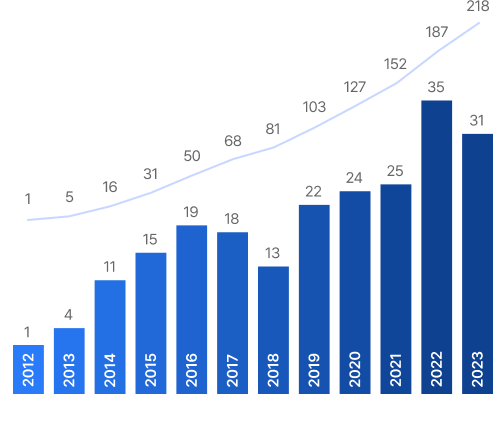 Publications Chart - 2012: 1,1 / 2013: 5,4 / 2014: 16,11 / 2015: 31,15 / 2016: 50,19 / 2017: 68,18 / 2018: 81,13 / 2019: 103,22 / 2020: 127,24 / 2021: 152,25 / 2022: 187,35 / 2023: 218,31