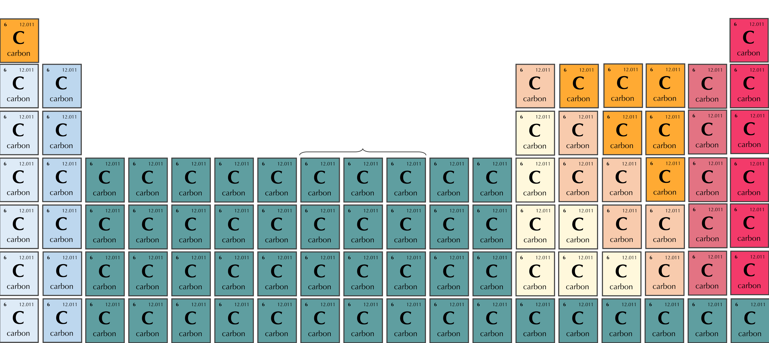 Periodic table