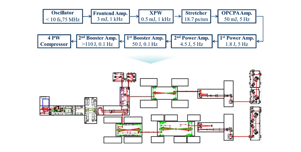 Layout of 0.1-Hz 4-PW Ti:sapphire Laser