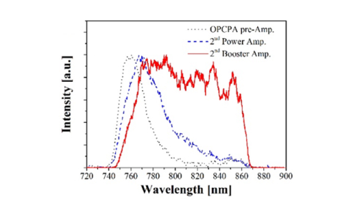 Output spectra of amplifiers in 4-PW laser