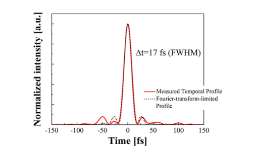 Temporal profile of 4-PW laser pulse