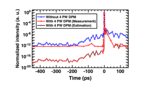 Temporal contrast of 4-PW laser pulse​
