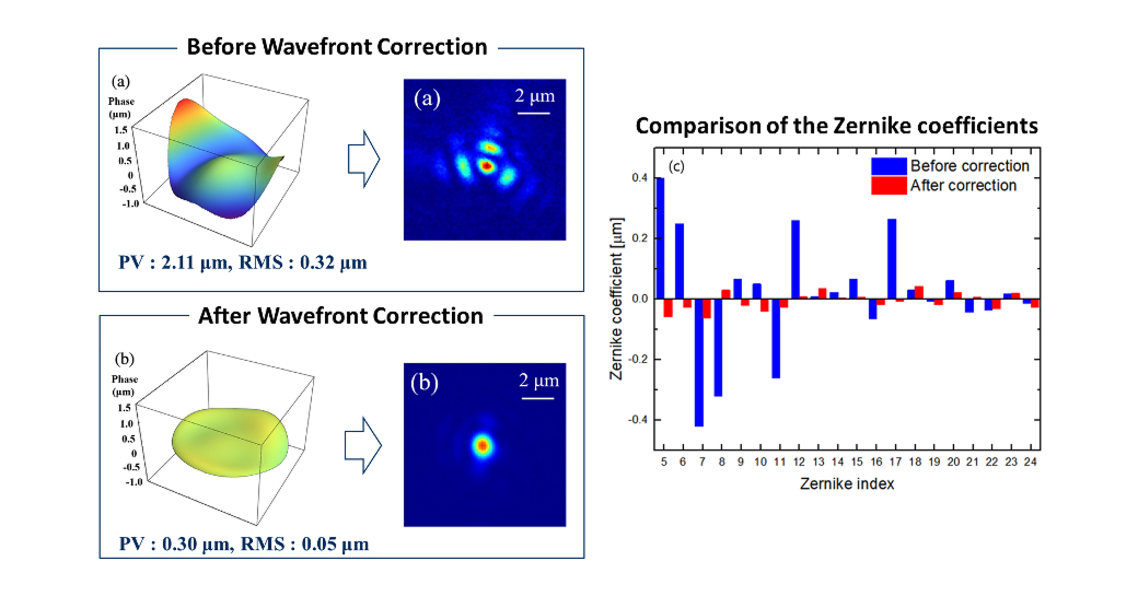 Wavefront correction of 4-PW laser pulse