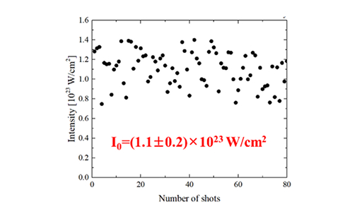 Measured peak intensity of 4-PW laser pulse​