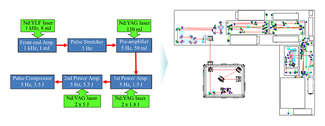 Layout of 5-Hz 150-TW Ti:sapphire Laser​