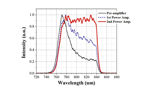 Spectra after amplifiers in 150-TW laser​