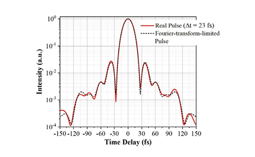 Temporal profile of 150-TW laser pulse