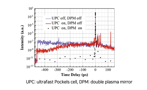 Temporal contrasts of 150-TW laser pulse​