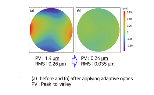 Wavefront maps of 150-TW laser pulse​