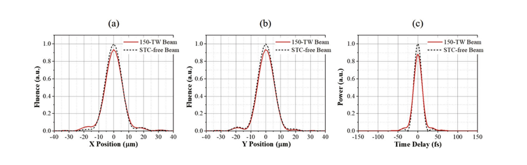 Temporally integrated spatial profiles at the focus (calculation)​