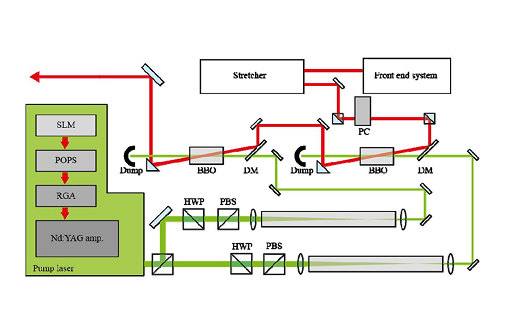 OPCPA pre-amplifier of the 4-PW laser​