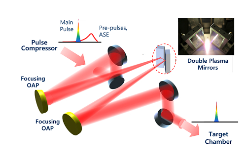 Setup for double plasma mirror​