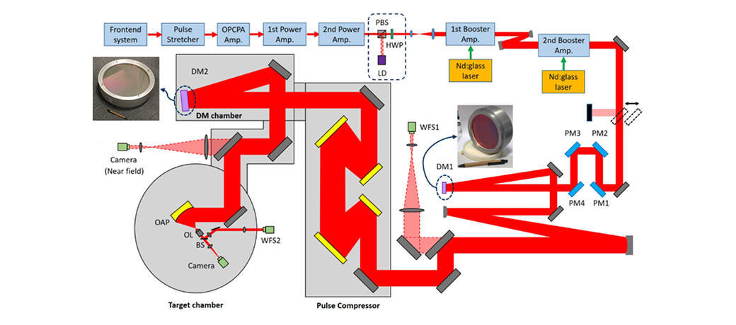Layout of double adaptive optics systems​