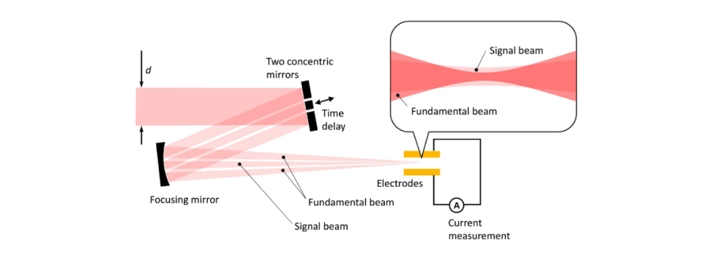 Experiment setup for the TIPTOE method