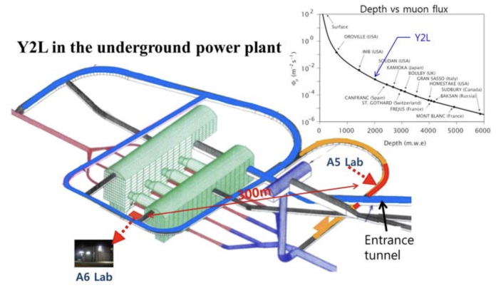 Layout of the power plant and locations of CUP laboratories, Muon fluxes in various underground 