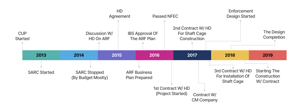 Milestones of the Yemilab construction