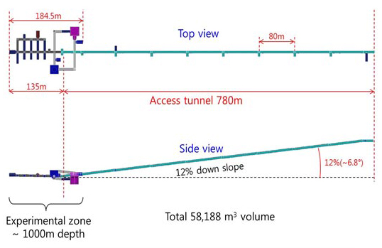 A layout of Yemilab tunnel.