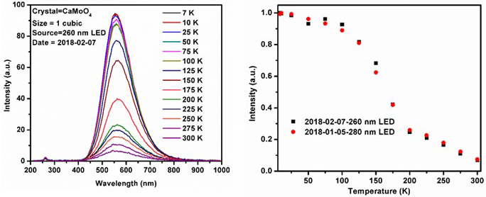 Luminescence spectra measurements of a CaMoO4 (NIIC) crystal in a temperature range of 7 – 300 K with a 260nm LED (left). Normalized peak intensities of a CaMoO4 crystal measured with two different energy LED sources. (right).