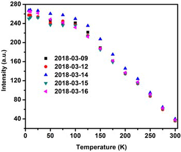 Peak intensities of a CaMoO4 (CUP) crystal measured with a 280 nm LED source in different days to see the stability of the measurements in the setup.