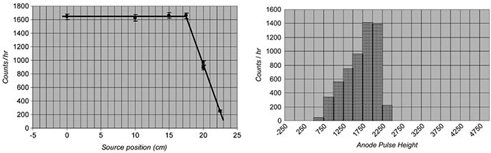 Count rate using a 210Pb as a function of location for efficiency and pulse height for a resolution estimate.