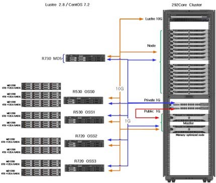 CUP cluster configuration